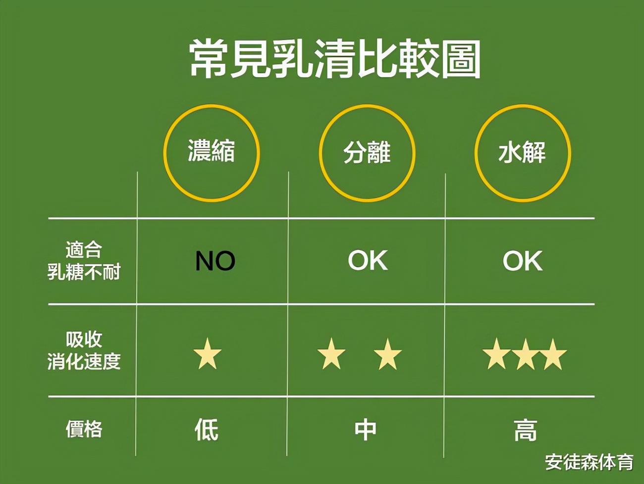 浓缩分离蛋白粉怎么选,蛋粉怎么选