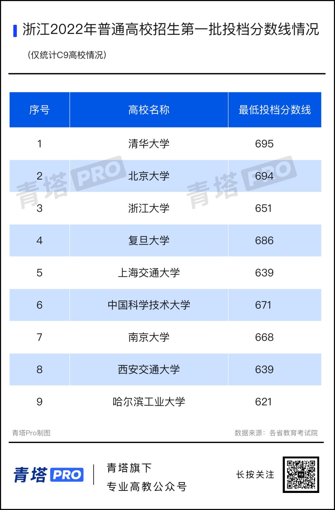 全省本科高校投档及录取详情,高校的最低投档线是怎样确定的