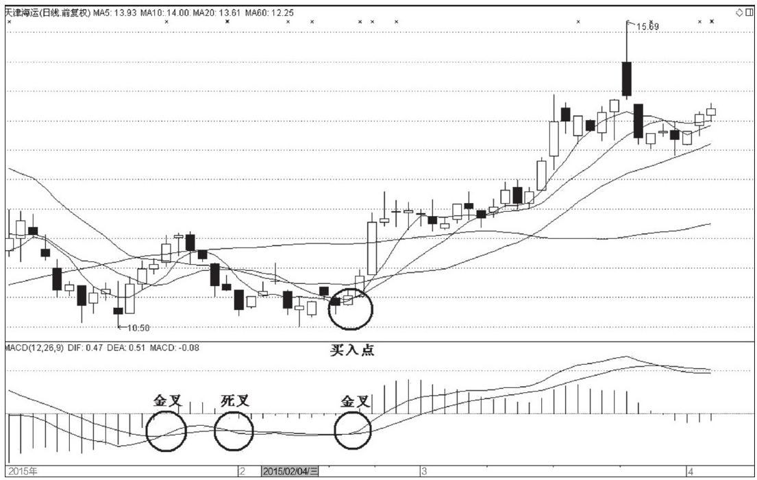 macd经典用法八张图,macd经典建仓信号