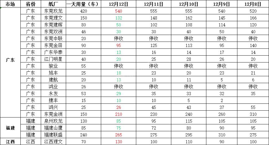 废纸调价信息10月1号废纸价格,22年3月13号废纸价格