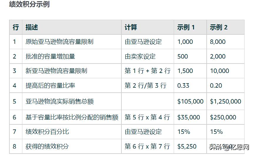 亚马逊最新跟卖政策,亚马逊最新发货新政策
