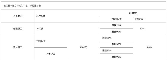全民医保20年，个人账户的钱为何“少了一半”？