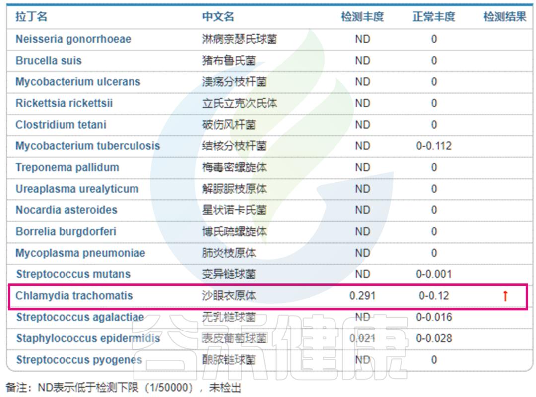 衣原体感染的症状和治疗方法,衣原体感染治疗为什么总是阳性