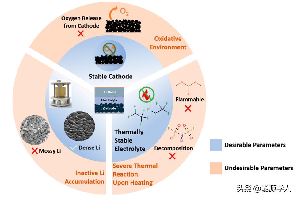 聚集电池安全性关键参数！YingShirleyMeng今日ACSEnergyLett.