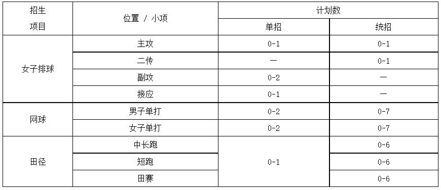 副部级高校31所,2023集美大学体育单招