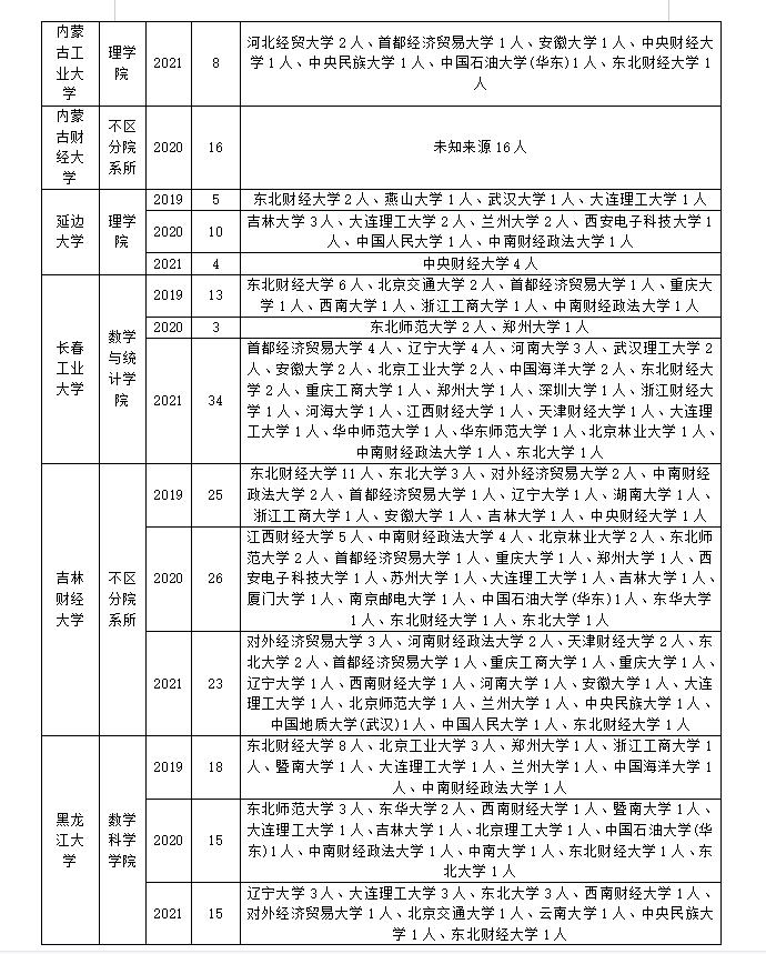 应用统计调剂去向,应用统计类调剂