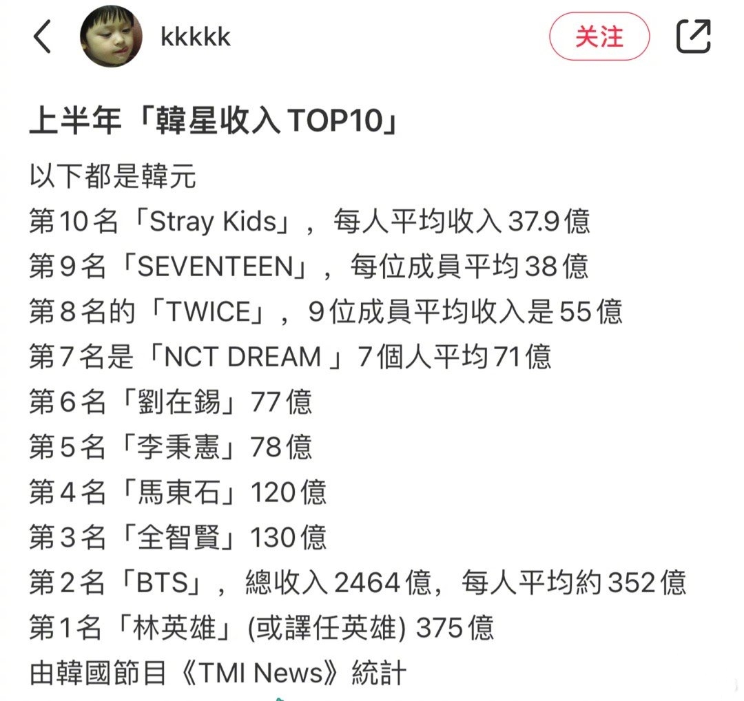 韩星年收入多少万,韩娱明星收入统计