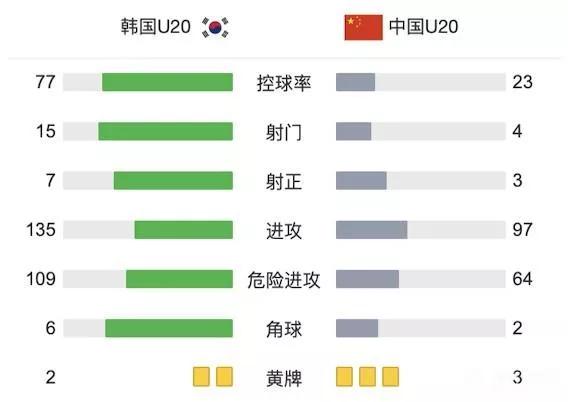 中国u200-2不敌韩国,中国u20国青2-0击败日本u20
