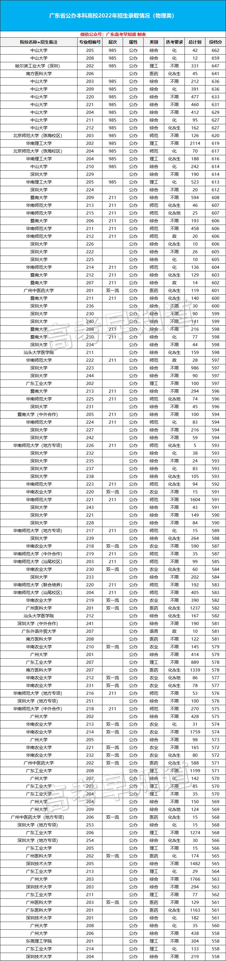 广东2022本科最低录取分数线,广东2022公办一本最低录取分数线