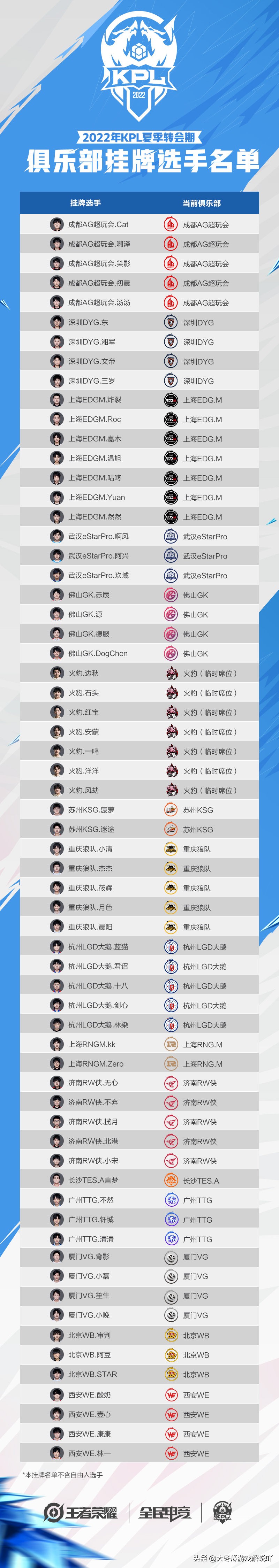 王者荣耀：2022KPL转会期，多支战队解散重组，成都AG超玩会稳了