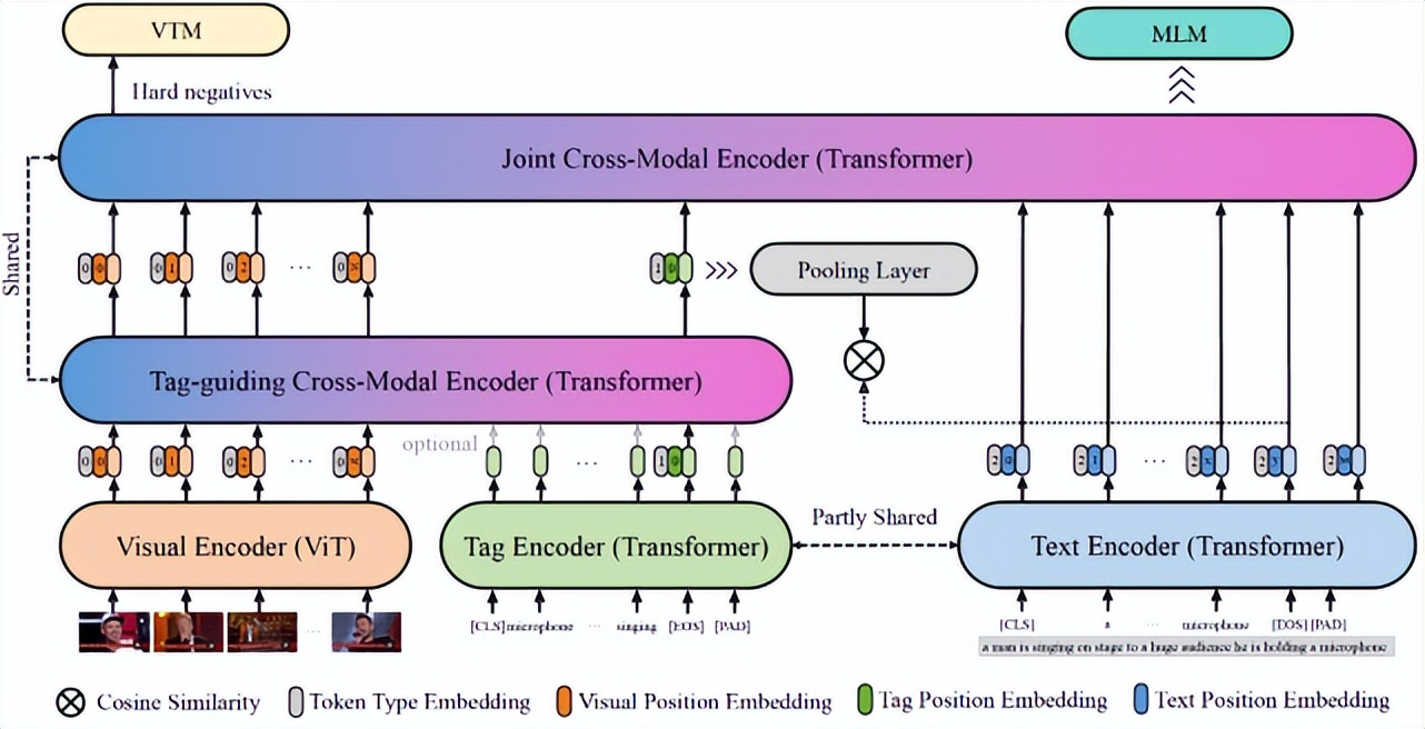 AAAI2023｜基于多模态标签聚合的视频检索模型TABLE，多项SOTA