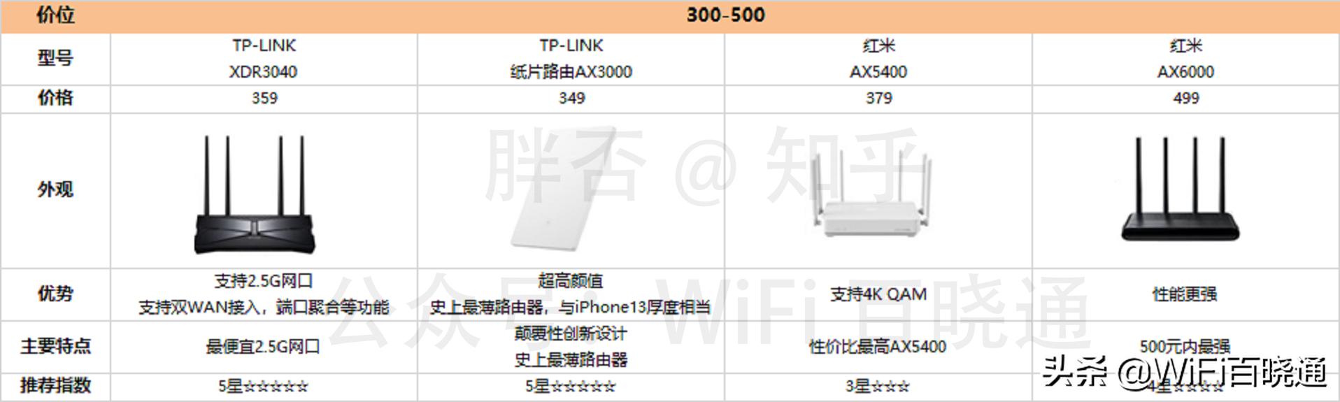 2023年下半年wifi6路由器推荐,2022年最值得买wifi6路由器推荐