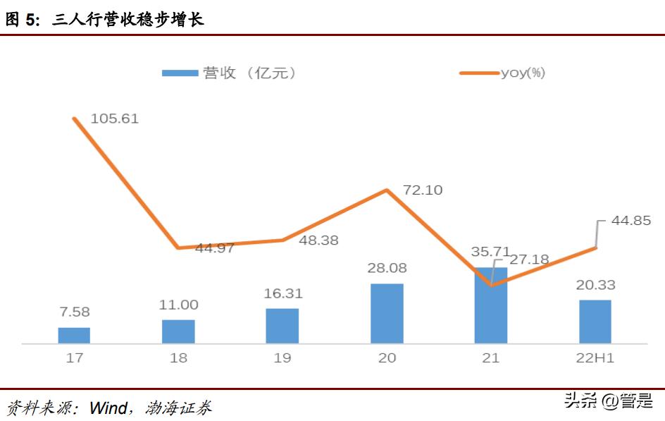 三人行研学,三人行整合营销传播