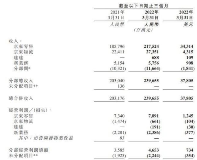 刘强东的京东连续8个月实现盈利,刘强东卸任还有收益吗
