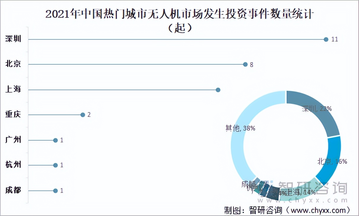 2021年中国无人机市场投融资情况分析:投融资额完成740.72亿元
