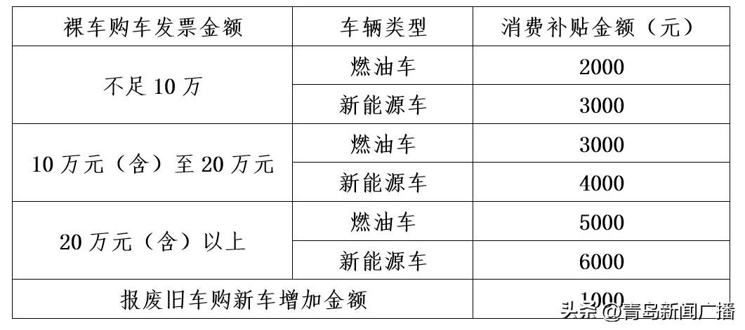 5月18日开抢!最高6000元!青岛2023年“亿惠青岛驾享生活”汽车消费补贴来了