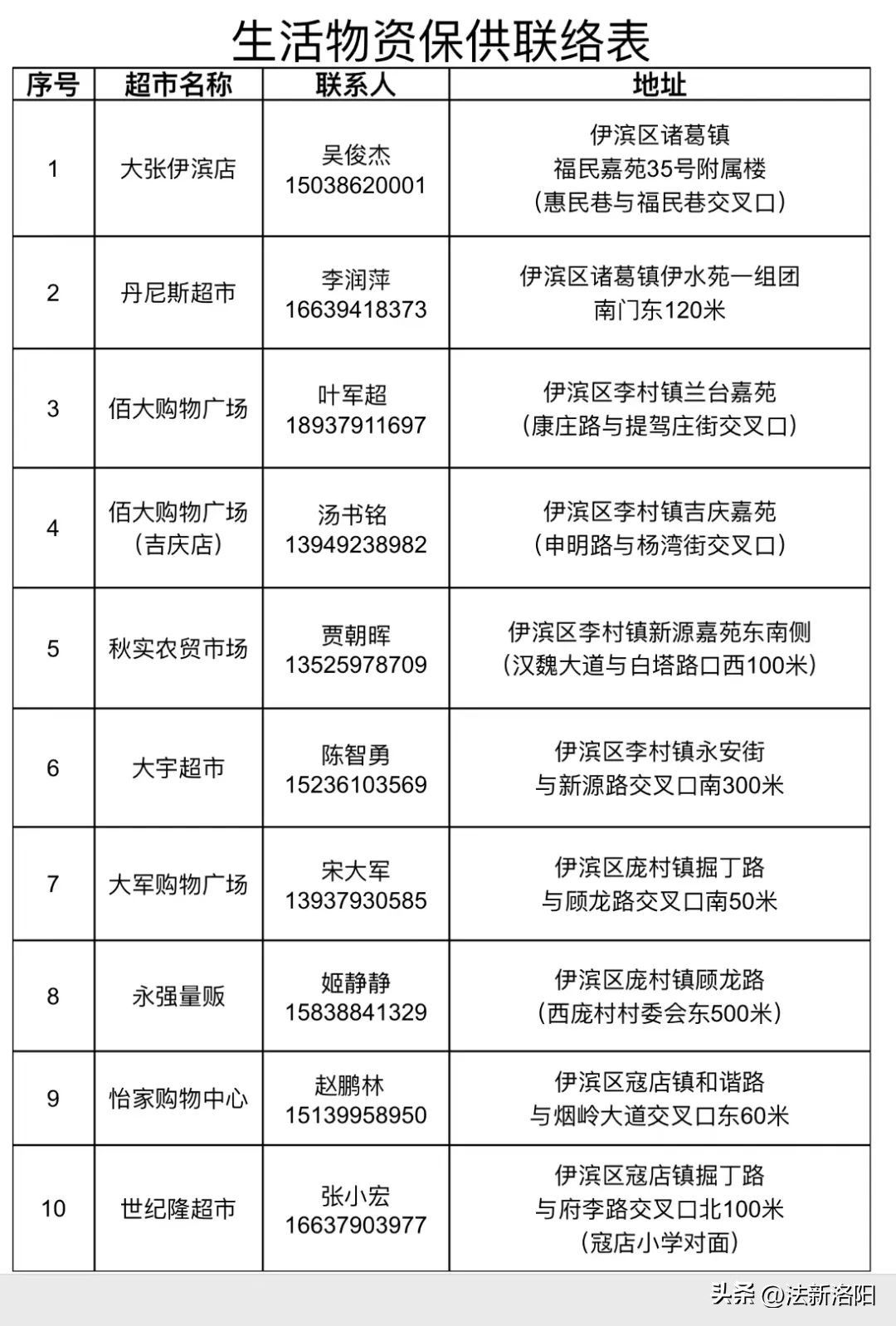 事关物资保供、身心健康！洛龙、伊滨、孟津、嵩县、洛宁最新发布