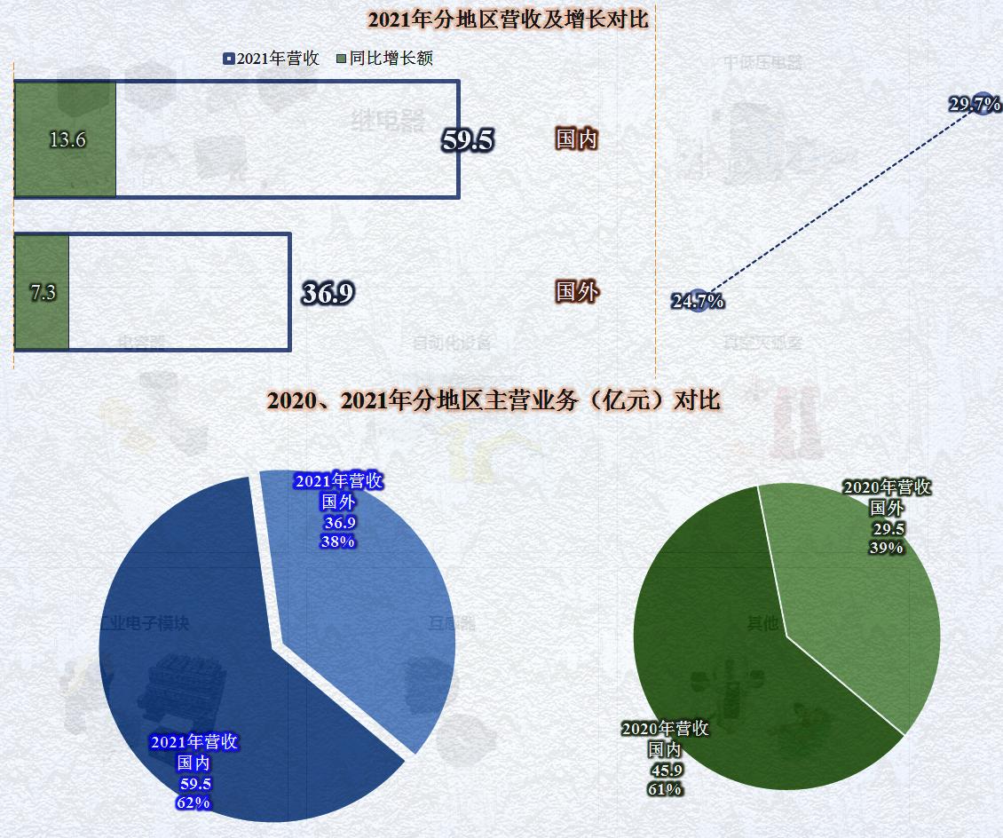 除了客户欠款增长,宏发股份这类电网设备企业的日子还是很好过的