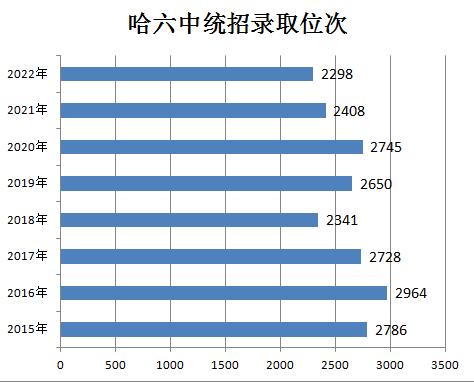 哈尔滨2023中考省市重点录取人数,哈尔滨中考2021重点高中录取排名