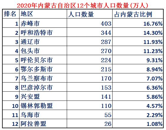 内蒙古各地市综合排名,内蒙古在全国的发展水平