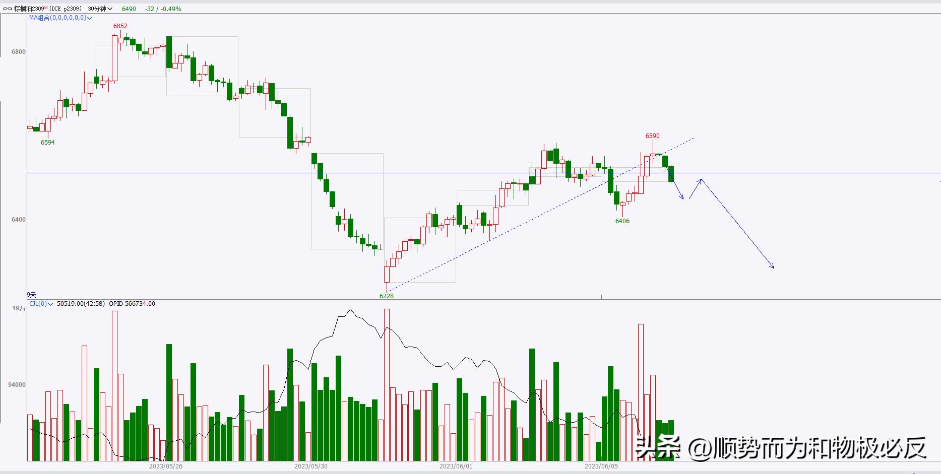 期货6月29日交易策略,期货交易日记走势