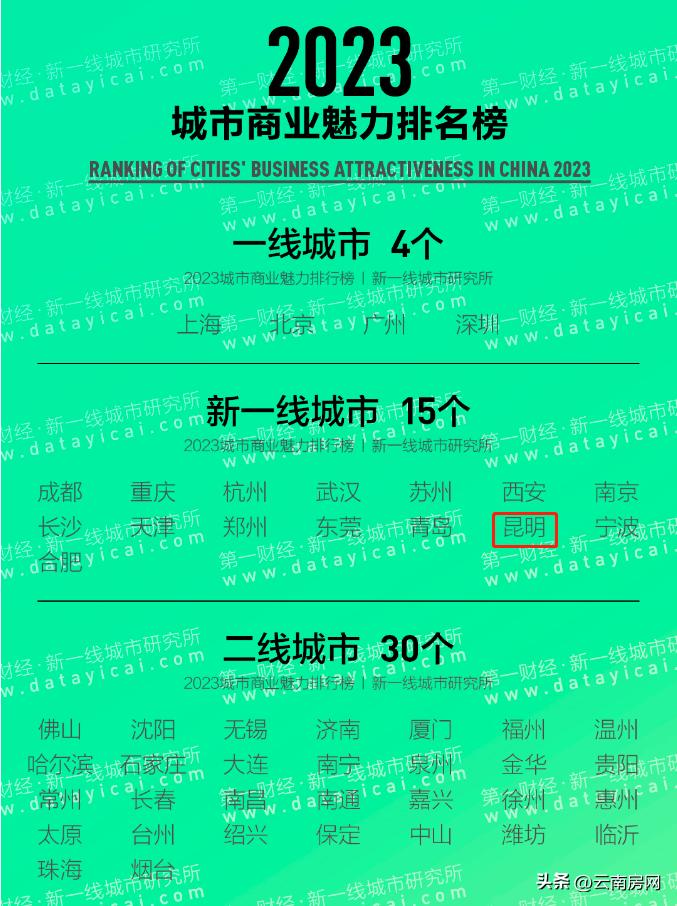重回新一线,昆明重新回到一线城市有哪些利弊