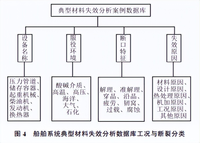 船舶系统分析与研究,船舶系统数据库