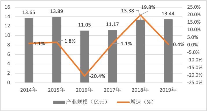 唱片市场还有希望复兴吗,中国唱片还有市场吗