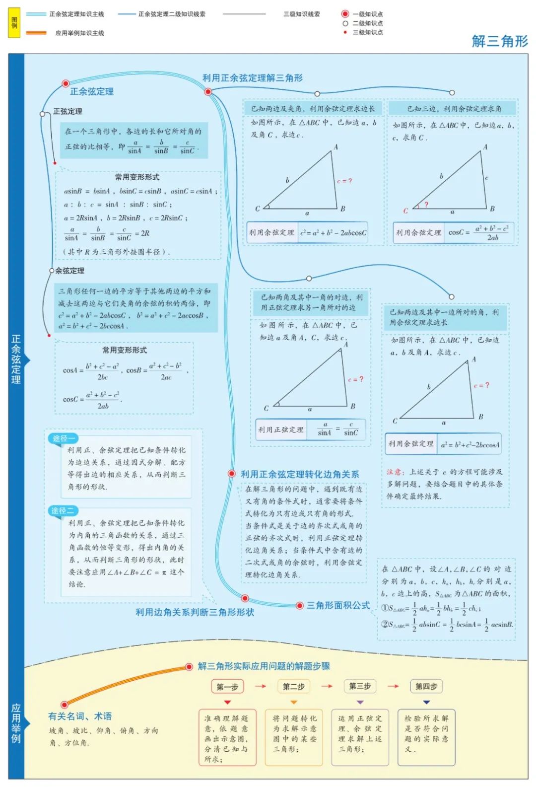收藏高中数学思维导图最全清晰版,高中数学超级经典思维导图高清版
