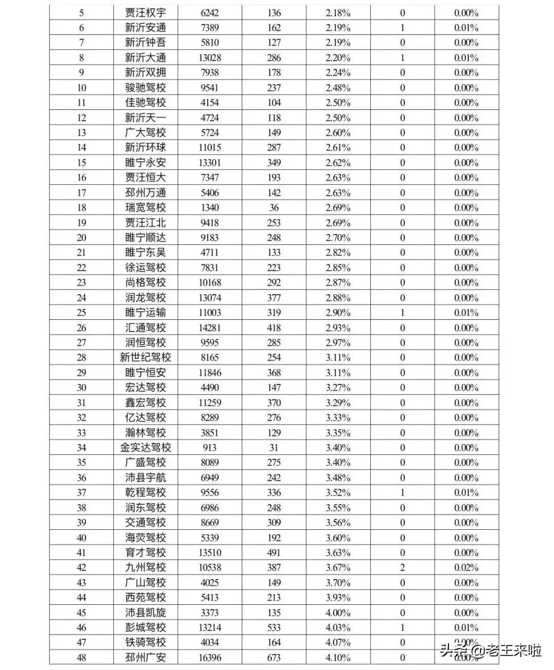 徐州考驾证最好驾校,徐州驾校通过率排名