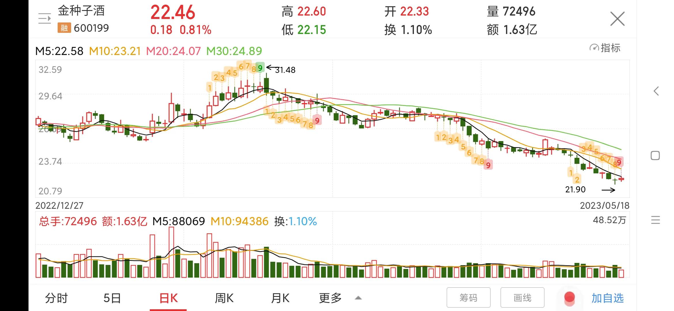 每日一股600197,600199金种子酒股票分析