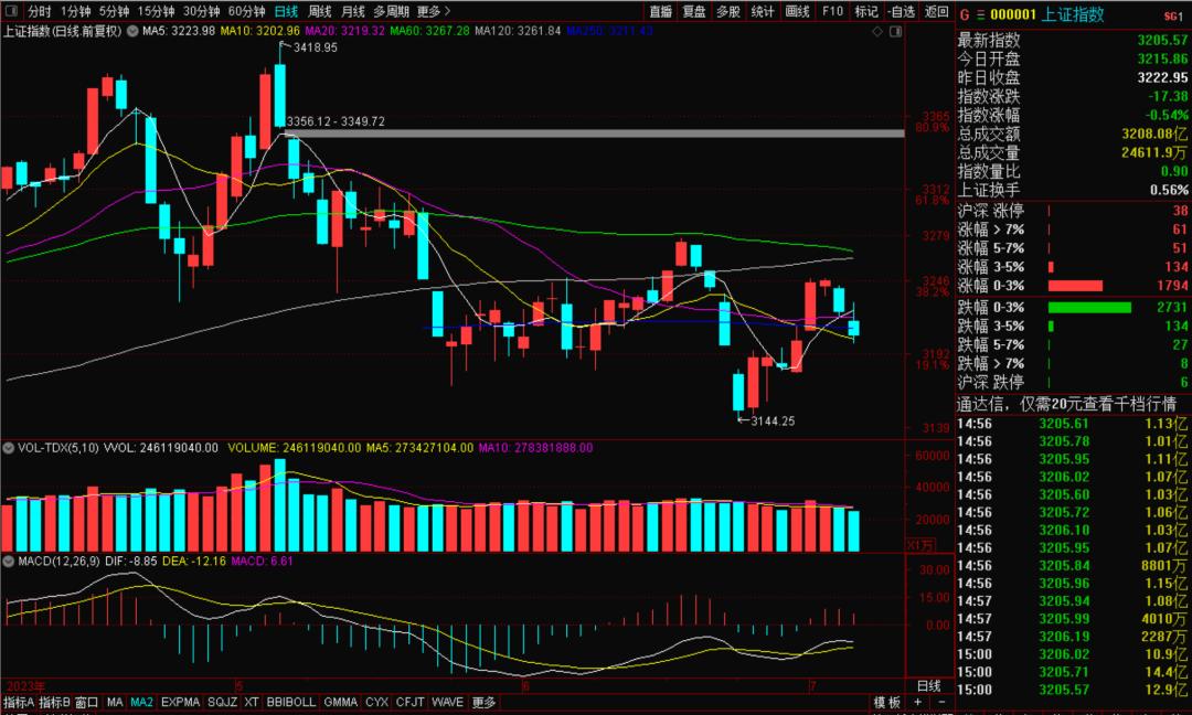 散户如何应对大盘震荡下行趋势,股市大盘走势判断指标解析