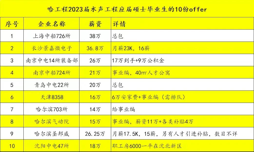 哈工程水声工程专业等级,哈工程水声保研条件和保研率