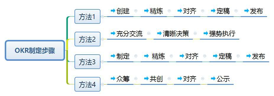 okr具体怎么定,okr有什么用