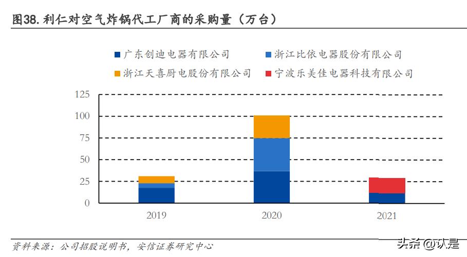 利仁科技2019年,利仁科技