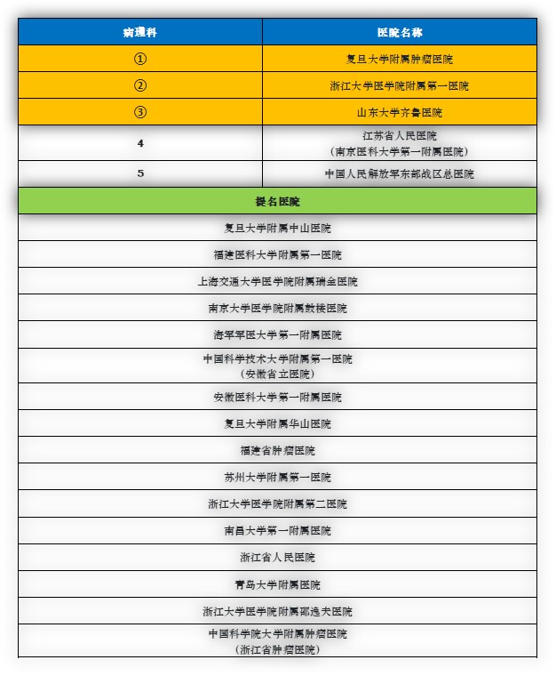 华东地区排名第一的医院是哪个,华东前十的医院
