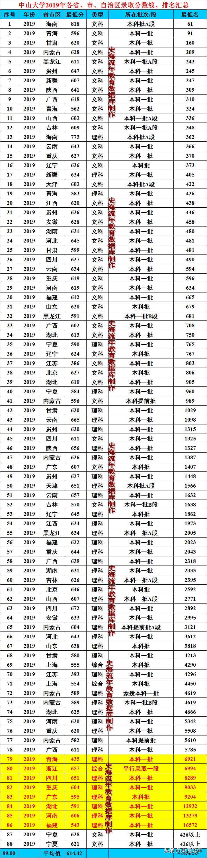中山大学大类招生为什么遭吐槽,中山大学取消大类招生