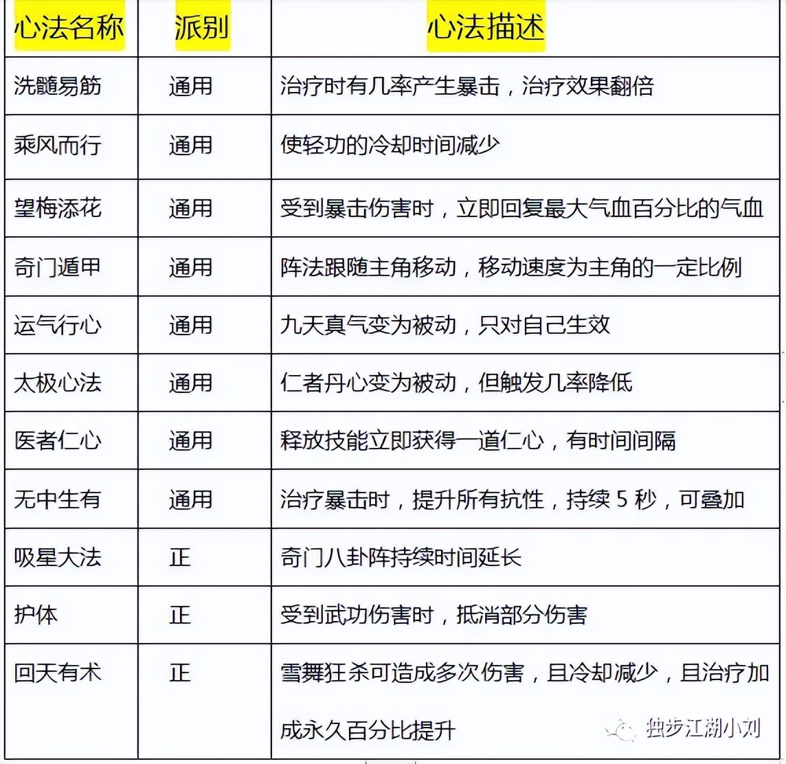 热血江湖医生气功加点,热血江湖怀旧版手游医生辅助加点