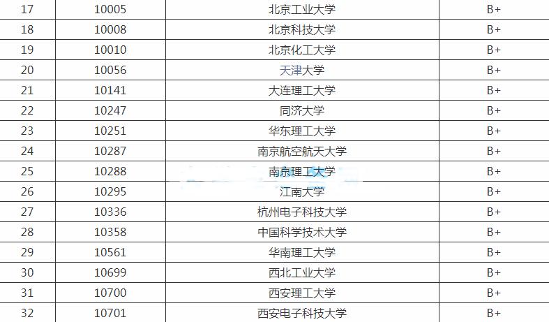 东北大学自动化专业在全国排名,东北大学专业排名自动化