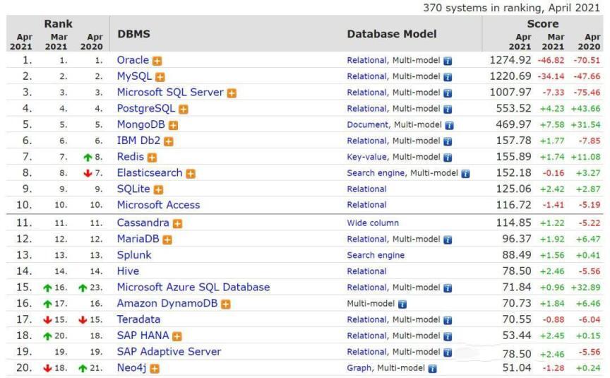 2021最热门的20个数据库学习总结，你会用哪几个？