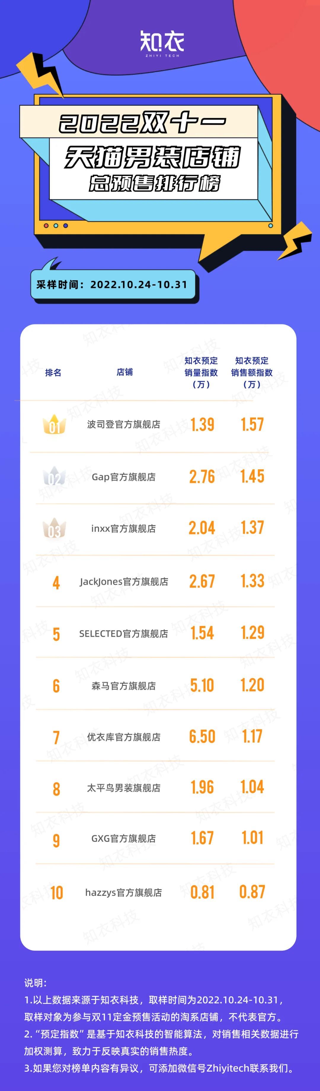 天猫双11服饰行业大爆发,40个类目天猫双11预售榜单来了