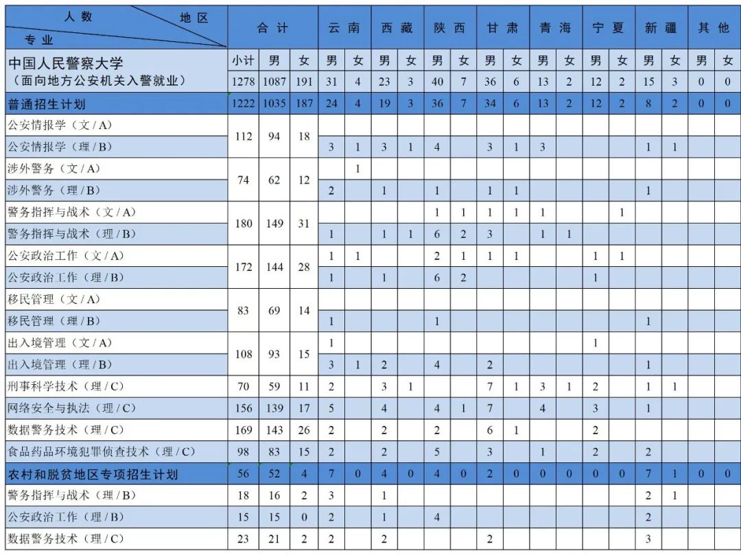 中国人民警察大学2023年本科分省分专业招生来源计划