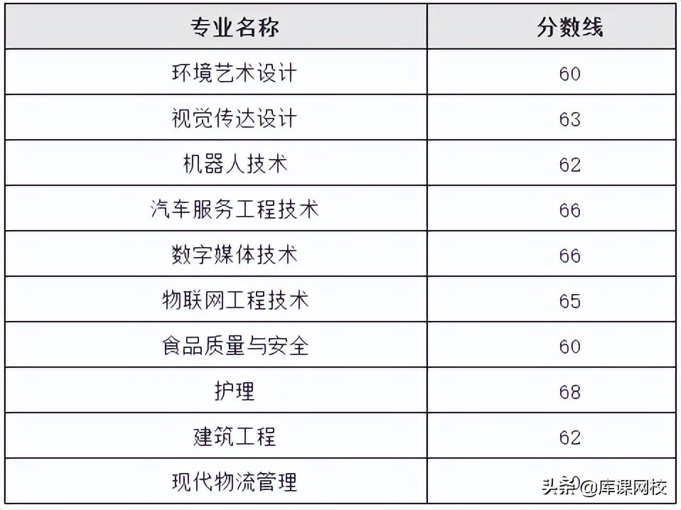 上海2023专升本录取分数线预测,上海专升本今年录取分数线