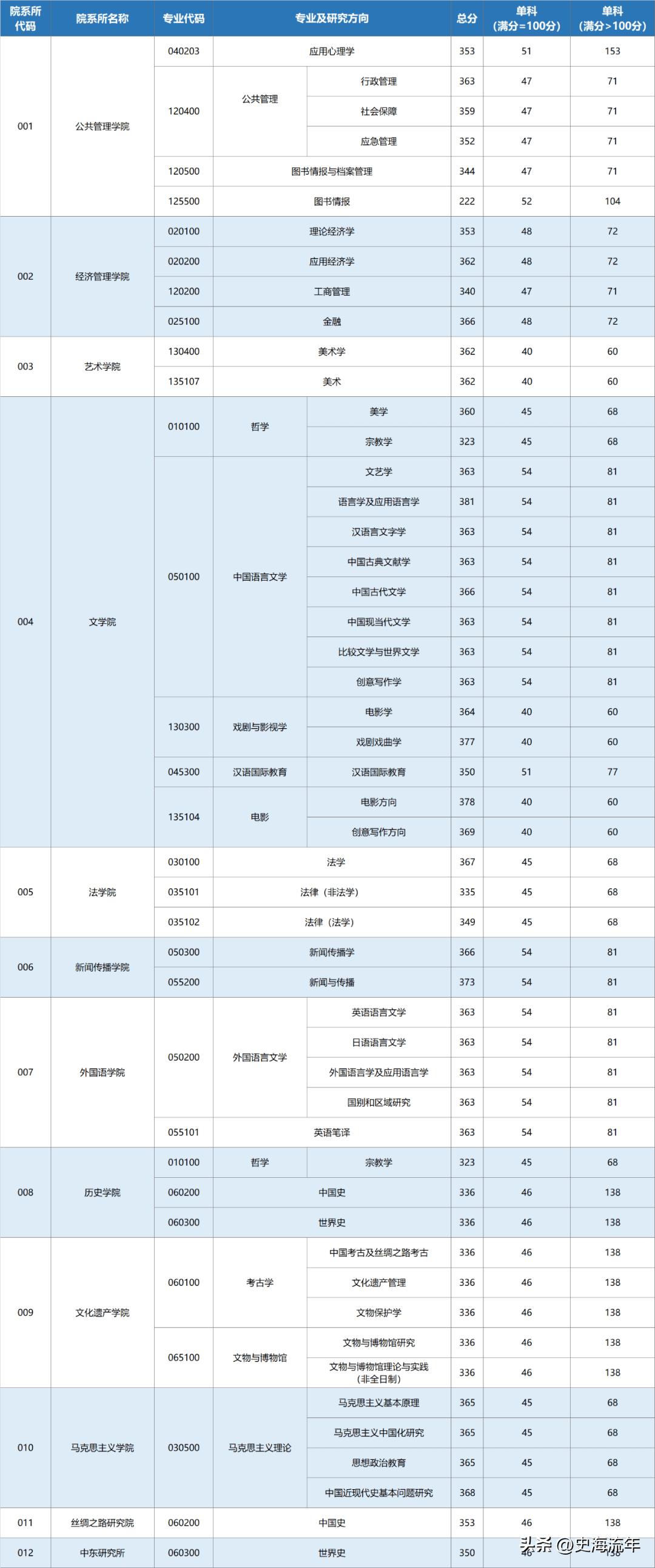 34所考研复试线低于国家线的大学,2021年985和211大学机械复试线