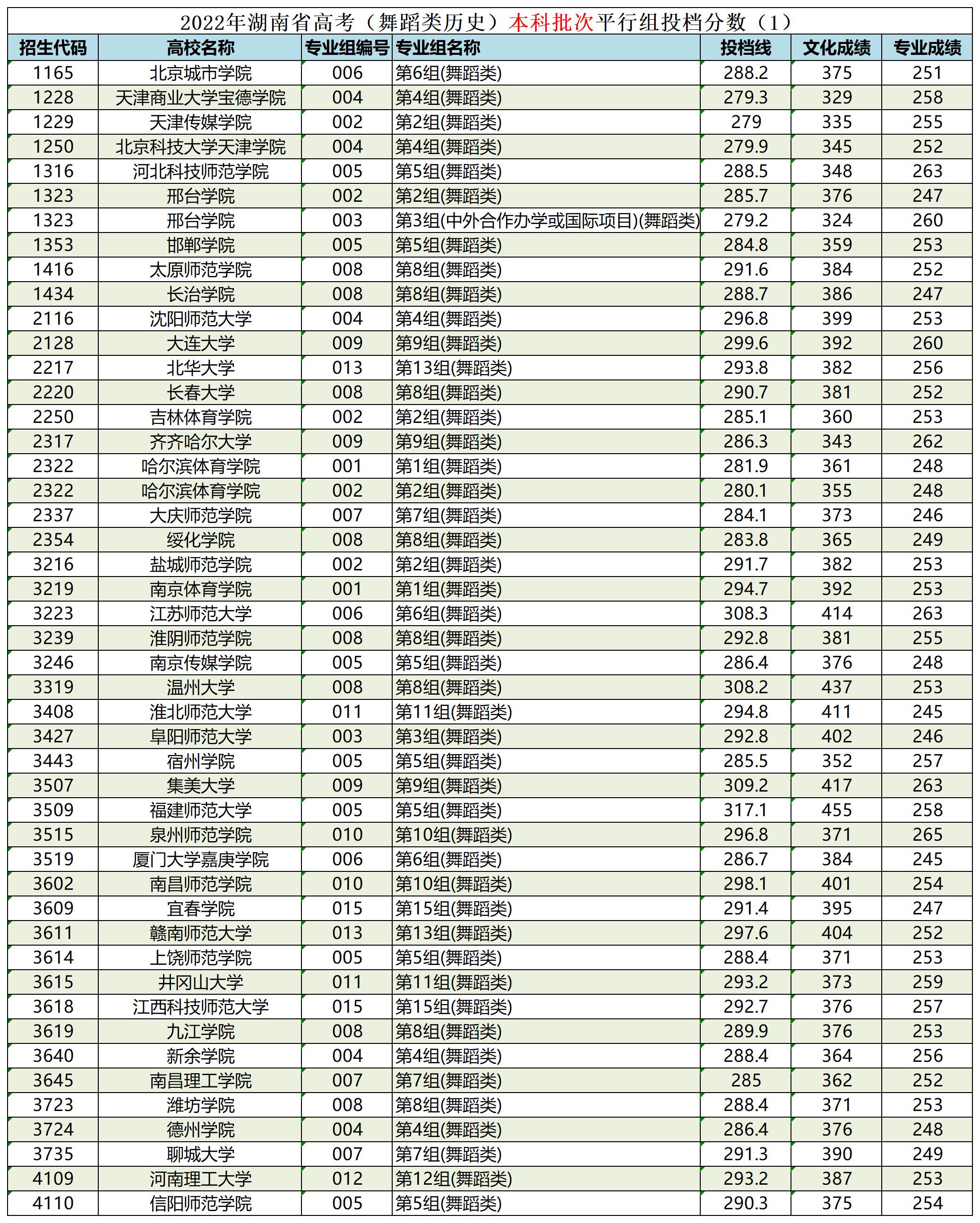 湖南省艺术生本科平行批投档线,湖南省艺术类平行本科批录取