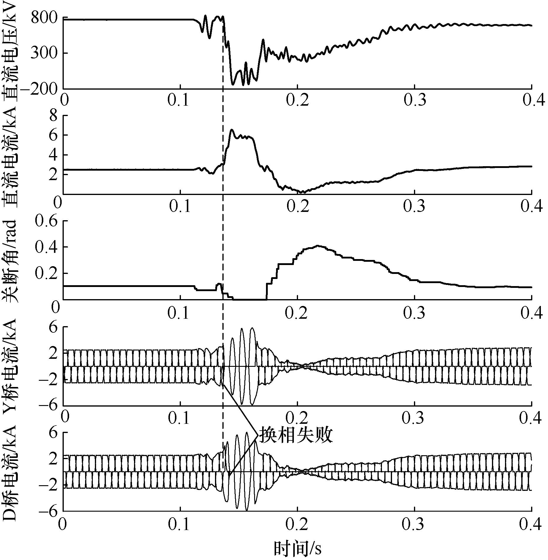 如何解决巴西美丽山二期直流线路故障时的交流过电压问题？