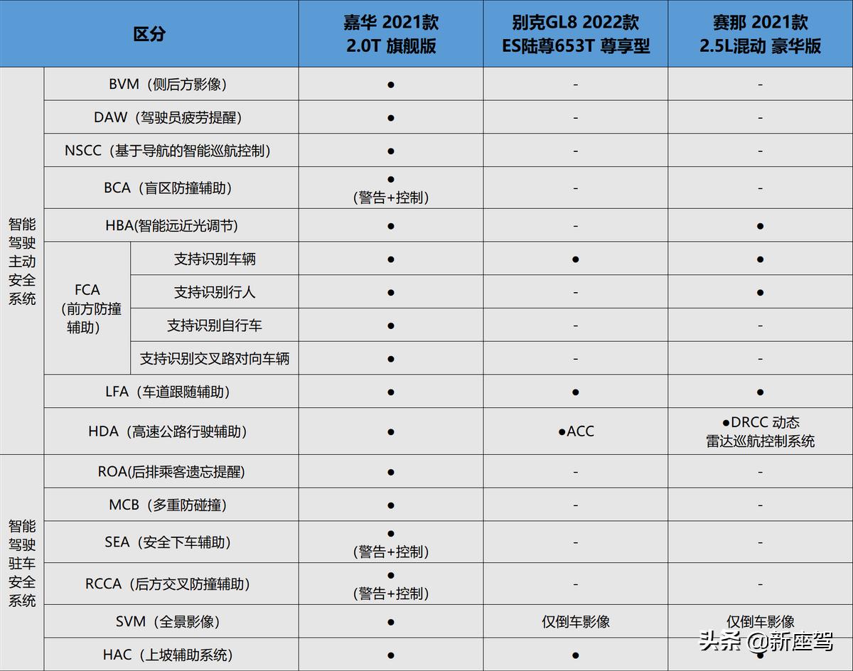 起亚嘉华旗舰款对比gl8陆尊尊享型,第四代嘉华gl8
