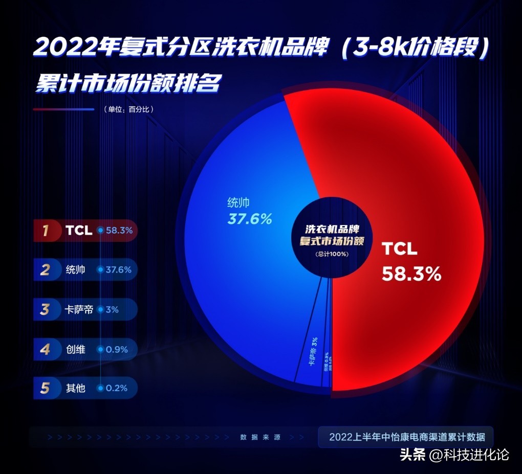大国品牌tcl全球领先之道,大国品牌tcl凭何实现逆袭增长