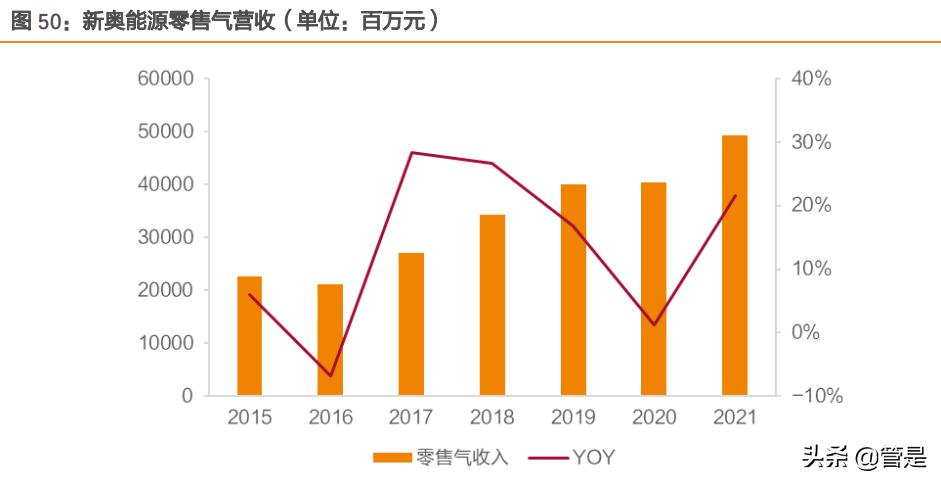 天然气产业链深度分析,新奥股份天然气产量