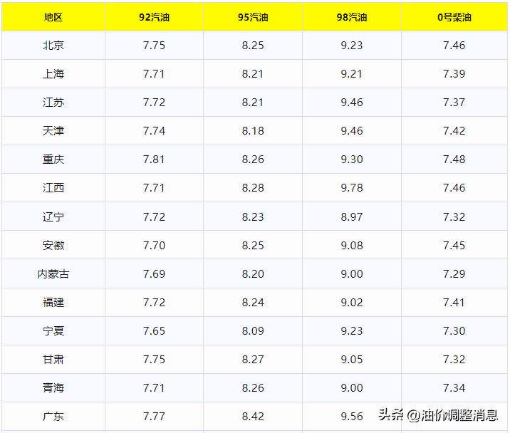 今日油价4月11日最新汽油柴油价格,今日油价5月5日92号汽油价格